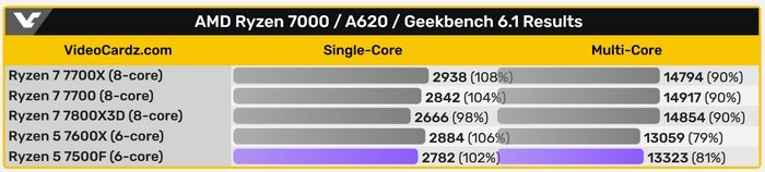 网传丨还真有！AMD锐龙5 7500F跑分对比锐龙5 7600X、多核性能小胜，中国市场独享
