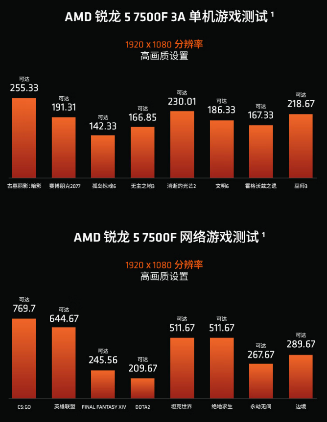 AMD 上架锐龙 R5 7500F 处理器：入门用户性价比之选