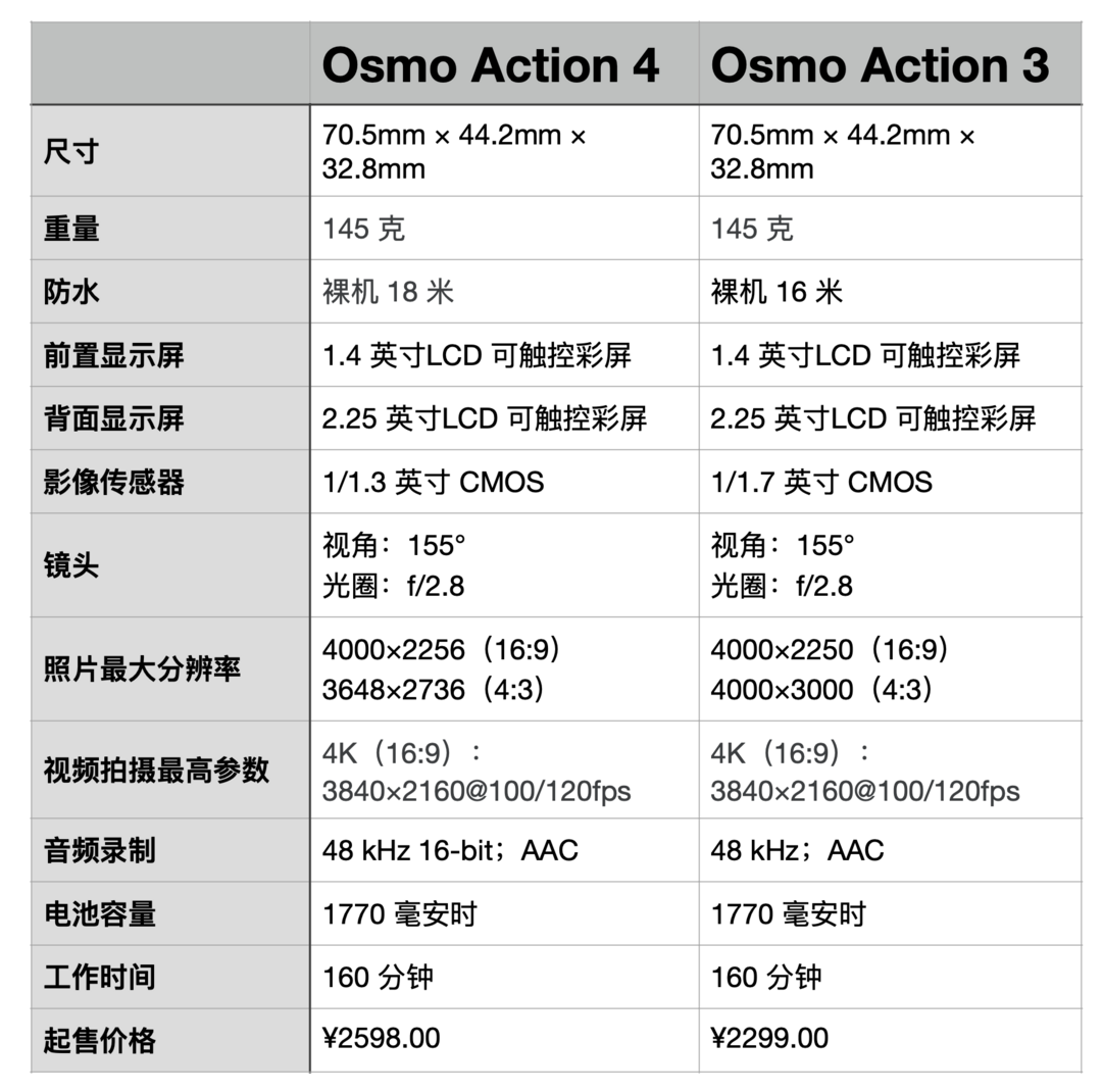 换了块传感器会有啥不一样呢？大疆DJI Action 4首发对比评测