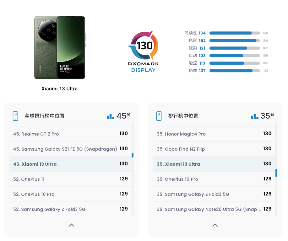 DXOMARK 公布小米 13 Ultra 屏幕测试成绩：总分130，排名全球第 45 位