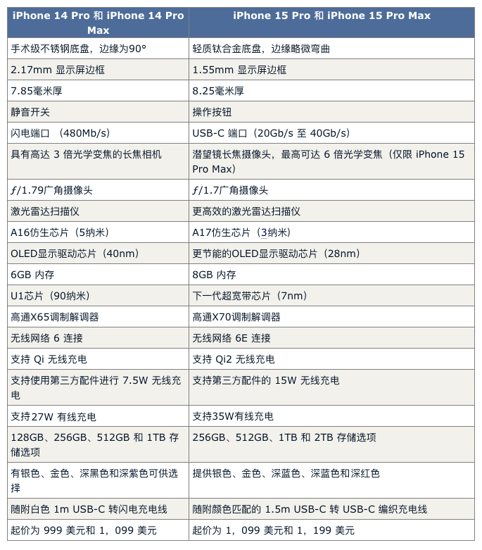科技东风｜iPhone15有21项变化？日本核污染水排海、三星S24电池仍保守