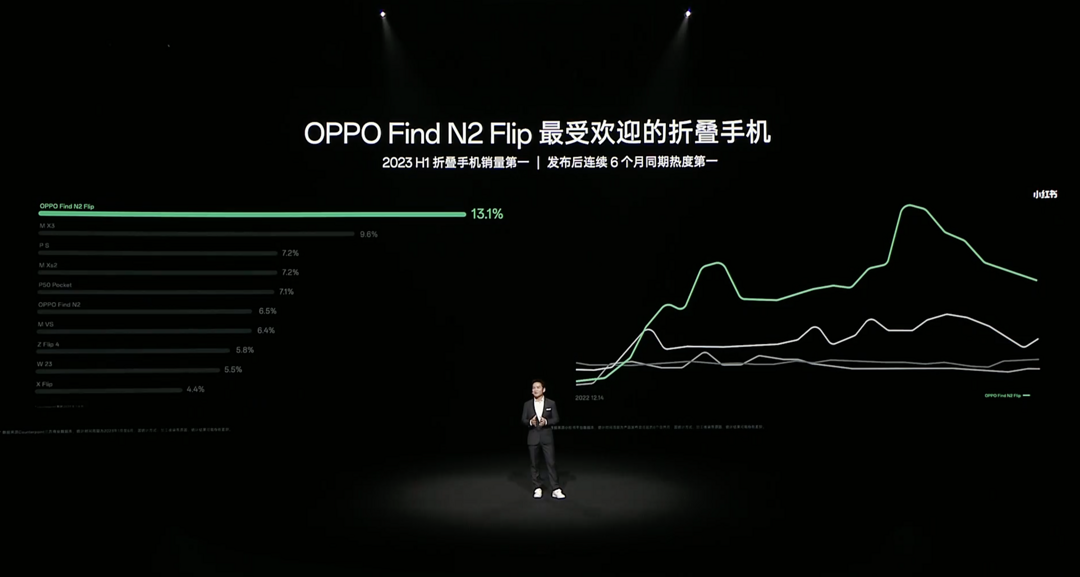 OPPO Find N3 Flip 发布：天玑9200加持、专业哈苏人像、三段式按键