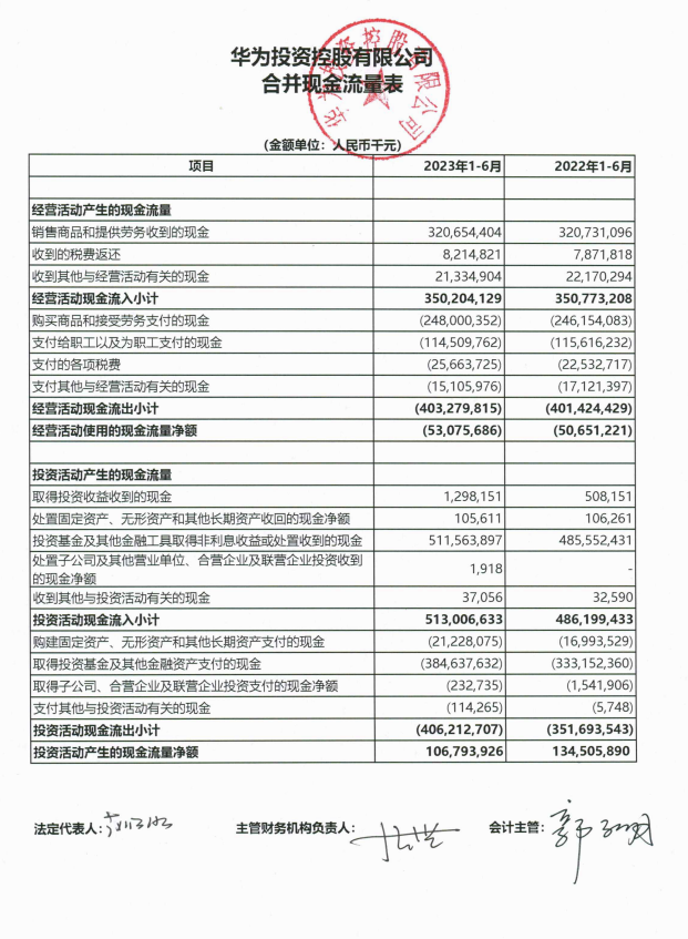 华为今年上半年净利润约 465.23 亿元同比增长 218%，研发投入 826.04 亿元