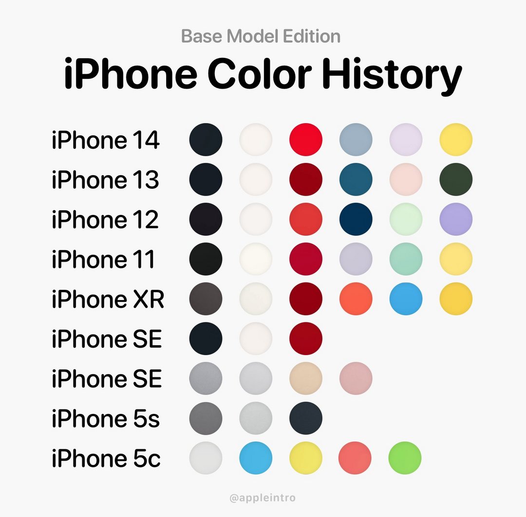 appleintro对从iPhone 5c之后发布的机身颜色进行的统计