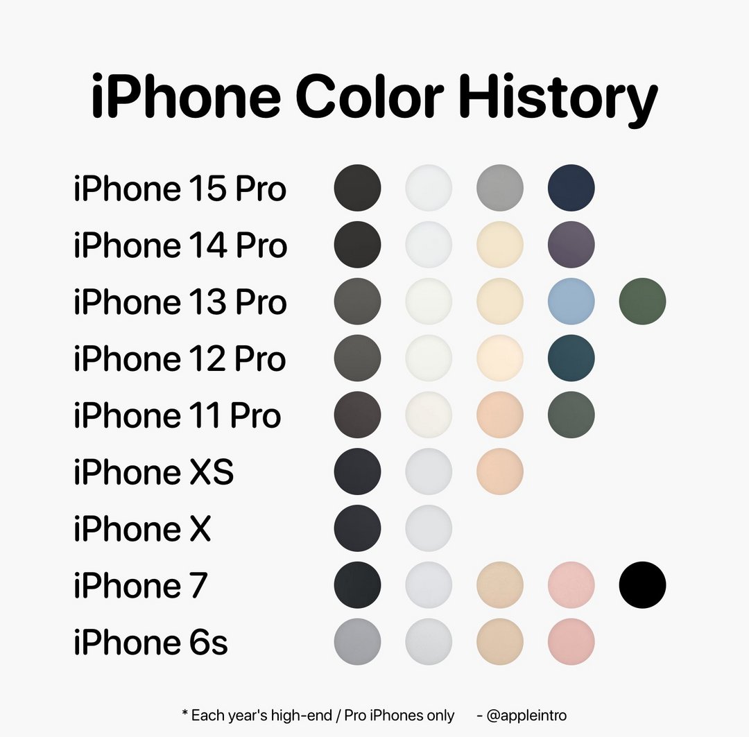 appleintro对从iPhone 6s之后发布的机身颜色进行的统计