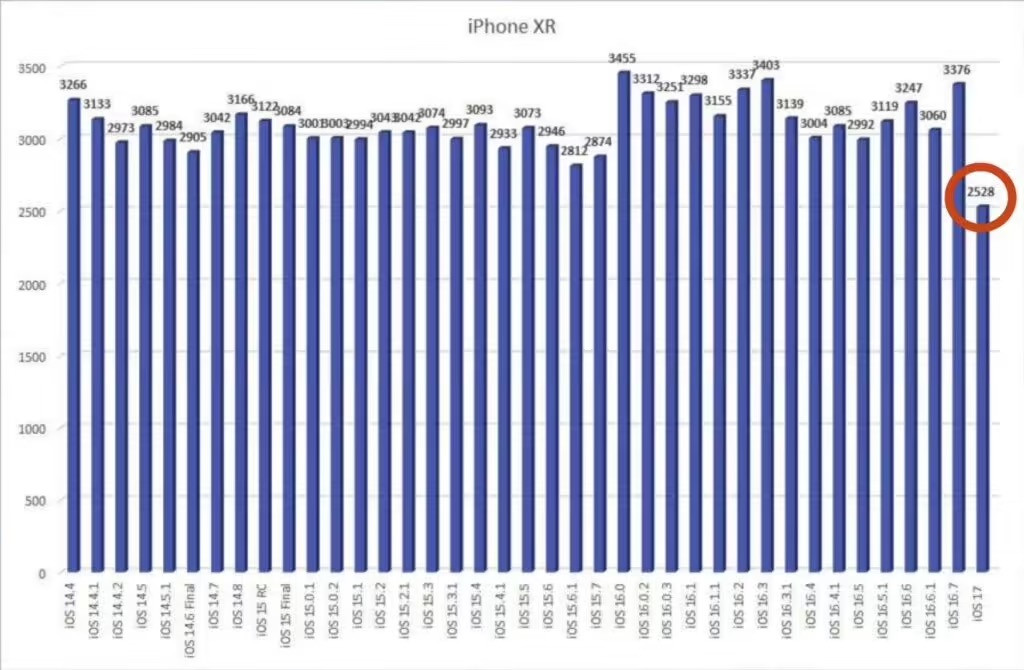 旧款 iPhone 更新 iOS 17 后续航均有所降低，iPhone 13、XR 机型最明显