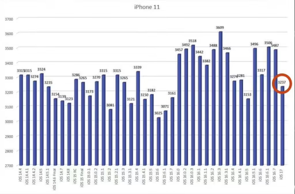 旧款 iPhone 更新 iOS 17 后续航均有所降低，iPhone 13、XR 机型最明显