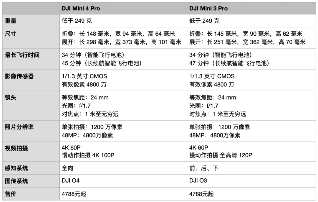 全向避障才是小型无人机的完整体，大疆DJI Mini 4 Pro首发评测