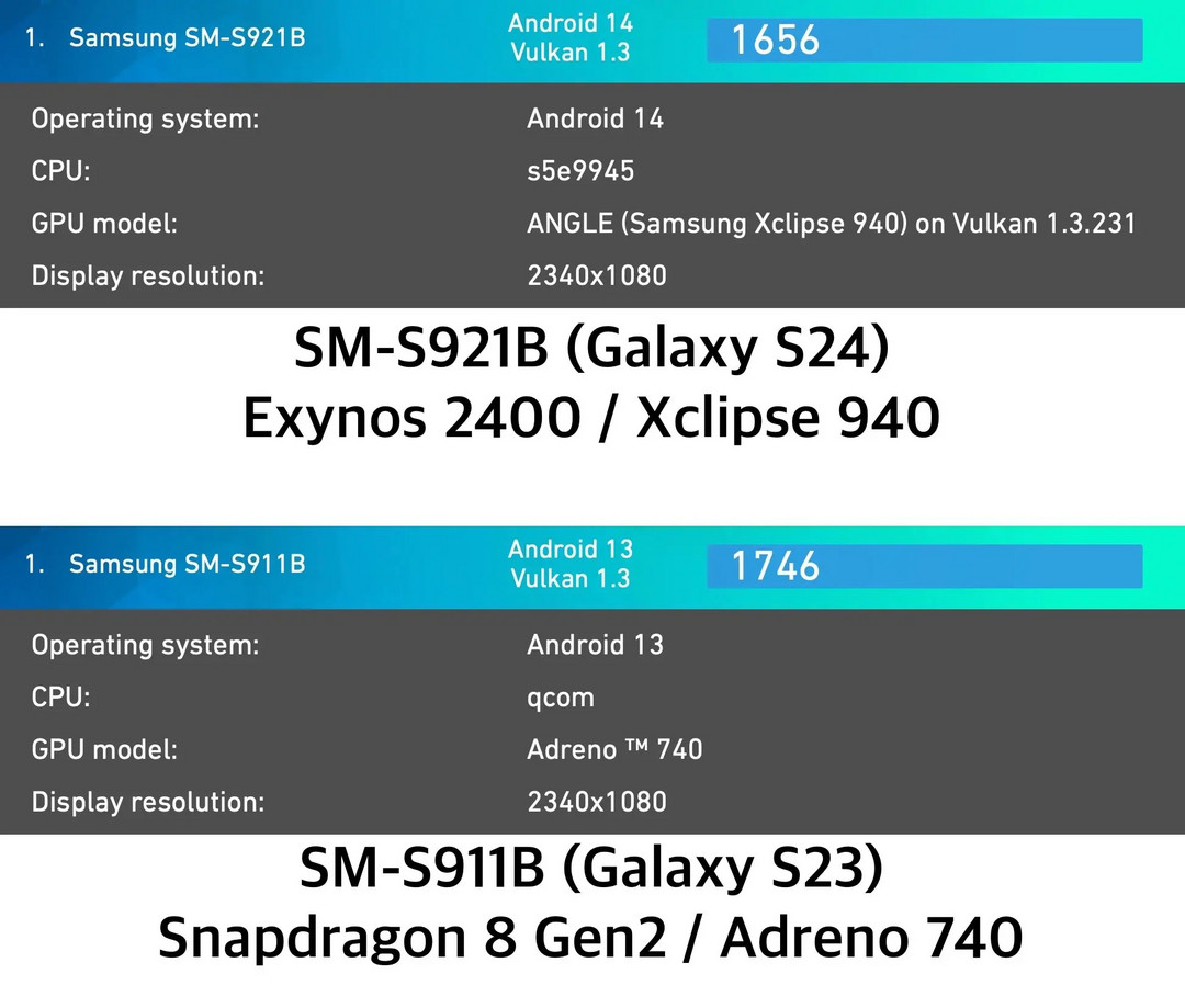 三星发布 Exynos 2400 移动平台：4nm 工艺、GPU 提升 70%、S24 系列首发