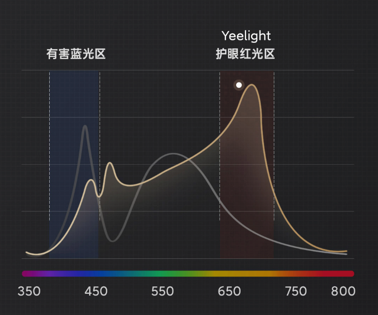Yeelight上新全光谱LED芯片落地护眼灯，定制护眼红光光谱+8000lm高亮度+上下双面发光