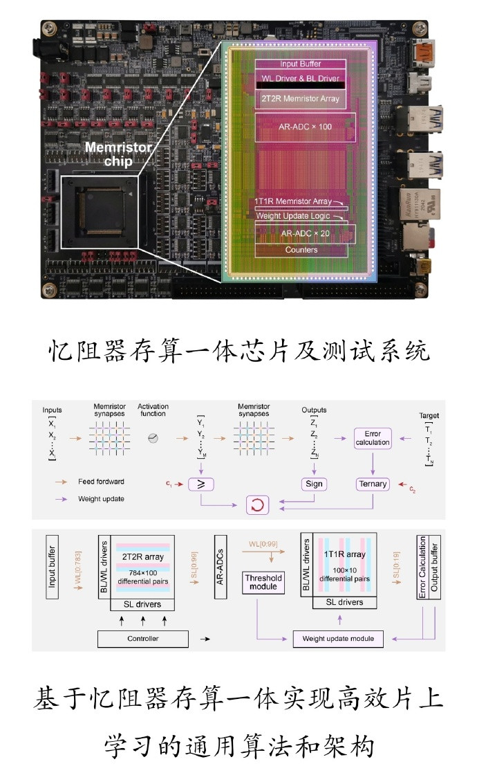 清华大学研制出首颗支持片上学习忆阻器存算一体芯片
