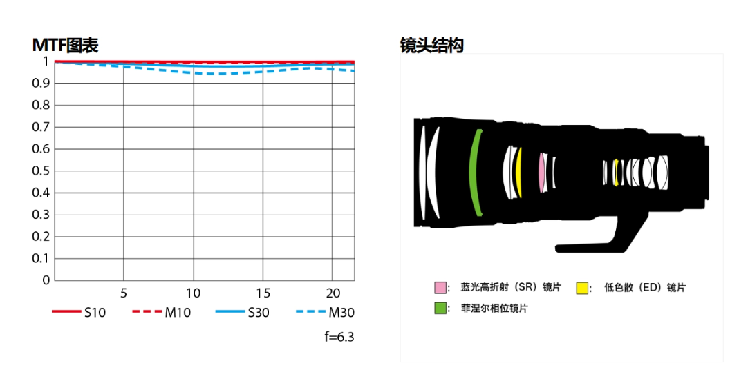 尼康发布尼克尔 Z 600mm f/6.3 VR S 远摄定焦镜头，兼容尼康Z卡口系统