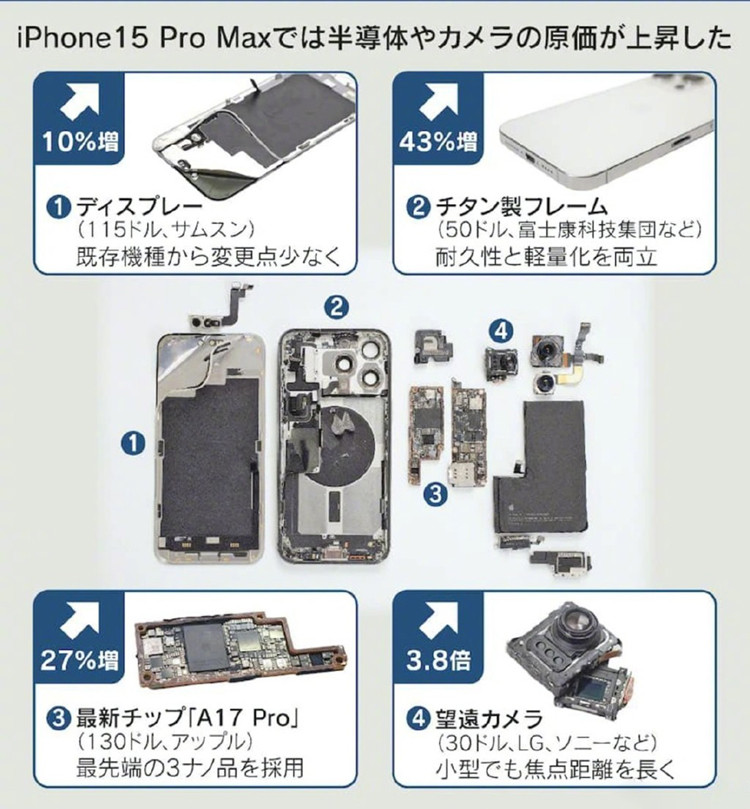 iPhone 15系列成本出炉，比前代贵12%，A17 Pro需130美元