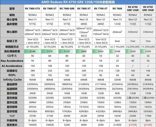 FSR 3 性能画质双双超越 DLSS 3！AMD RX 6750 GRE 首发评测