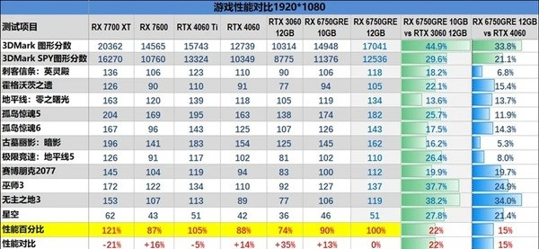 FSR 3 性能画质双双超越 DLSS 3！AMD RX 6750 GRE 首发评测