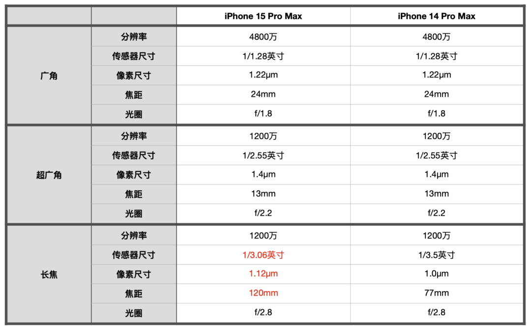 iPhone 15 Pro Max对比参数图