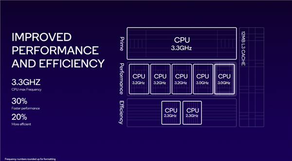 高通发布骁龙 8 Gen 3 移动平台：AI 性能提升 98%、CPU 性能提升 30%、GPU 提升 25%