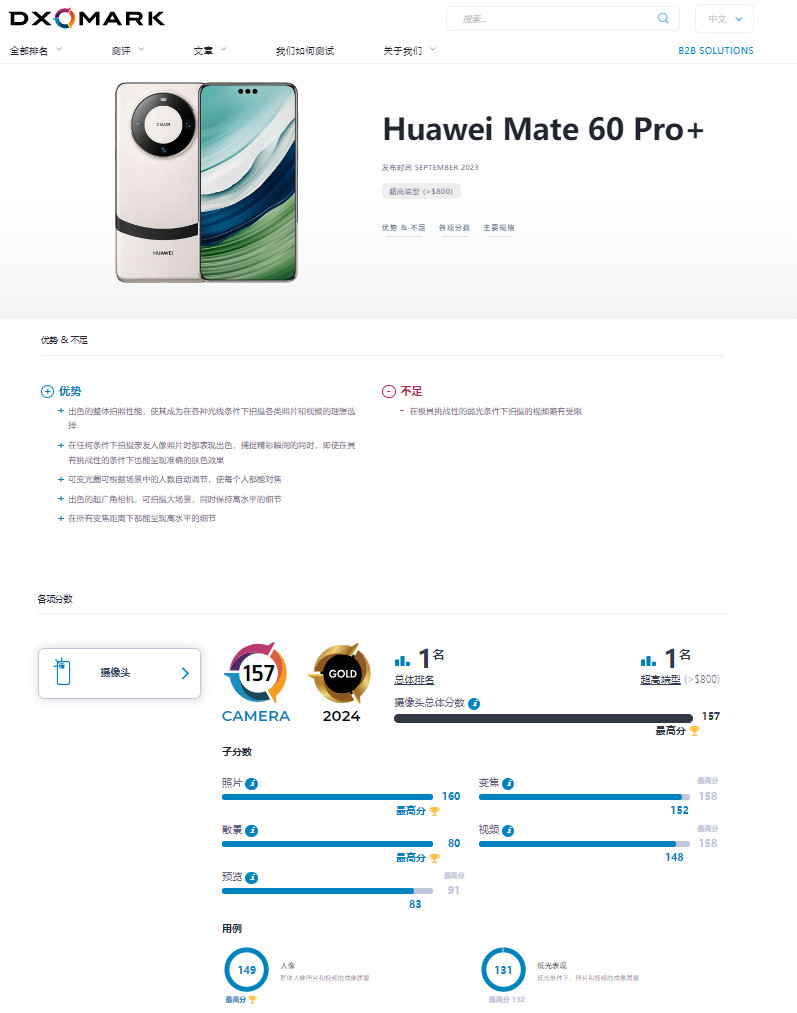 华为 Mate 60 Pro+ 登顶 DXO 影像榜，总分157