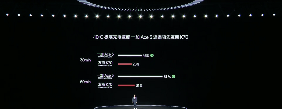 一加 Ace 3 发布：首发 1.5K 东方屏、骁龙 8 Gen 2 加持、5500mAh 大电池
