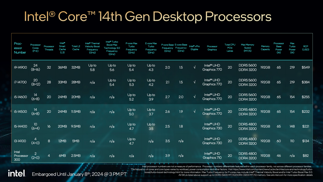 聚焦CES丨英特尔发布全新 14 代酷睿桌面处理器和新一代 U 系列移动处理器：核心、频率、能效全都涨