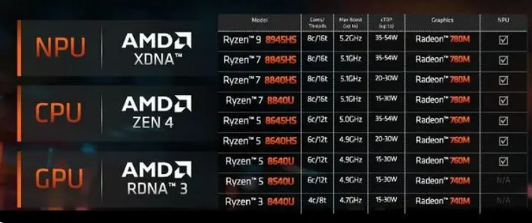 网传丨AMD 新一代 Ryzen 9000 系列移动版今年没戏，升级Zen 5架构和核显、核心规模和工艺不变