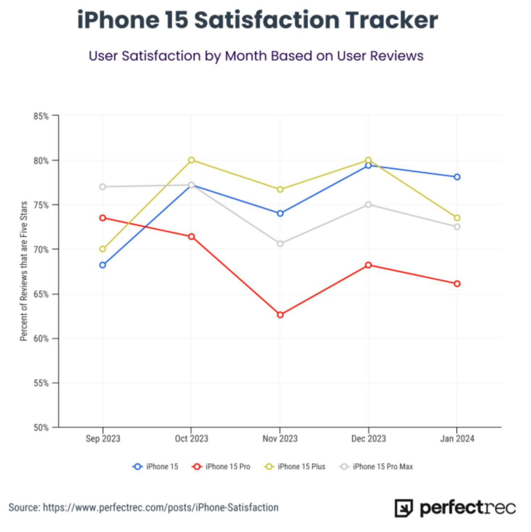 70万条用户评价洞察：苹果iPhone 15 Pro满意度系列最低，续航差成吐槽焦点