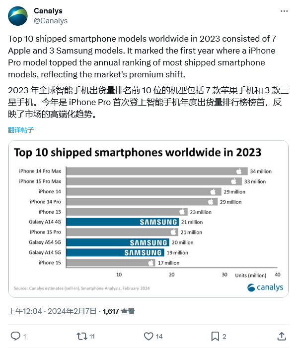 2023 手机出货量 TOP10 出炉：安卓群英俱俯首，苹果 iPhone 拥 7 席独占鳌头