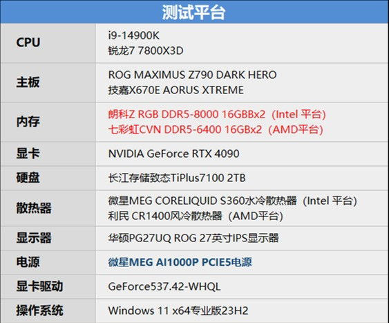 8000MHz 高频内存也赢不了 AMD！锐龙 7 7800X3D VS. i9-14900K 网游与单机游戏性能对比