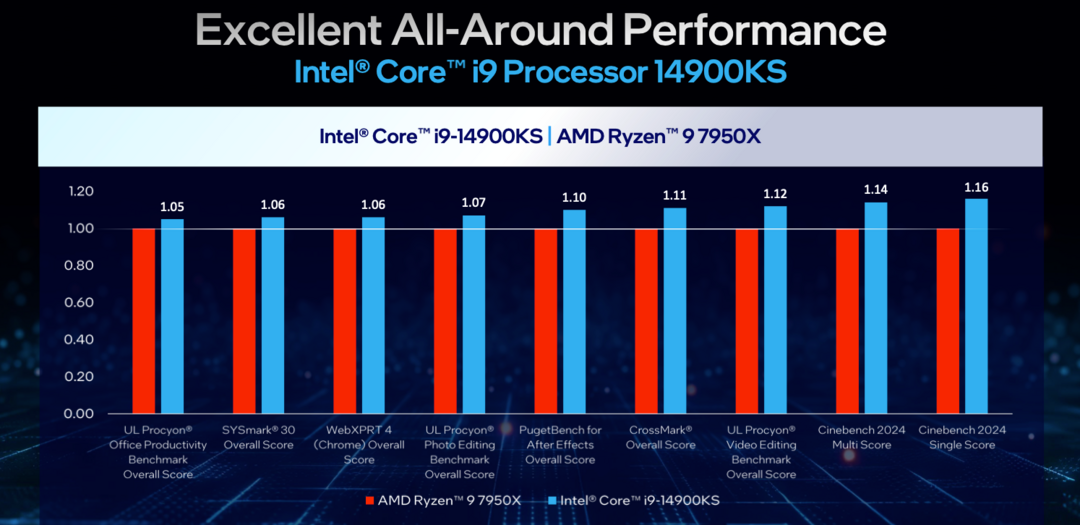 Intel 发布 i9-14900KS 处理器：频率冲上 6.2GHz，为台式机发烧友提供出众性能