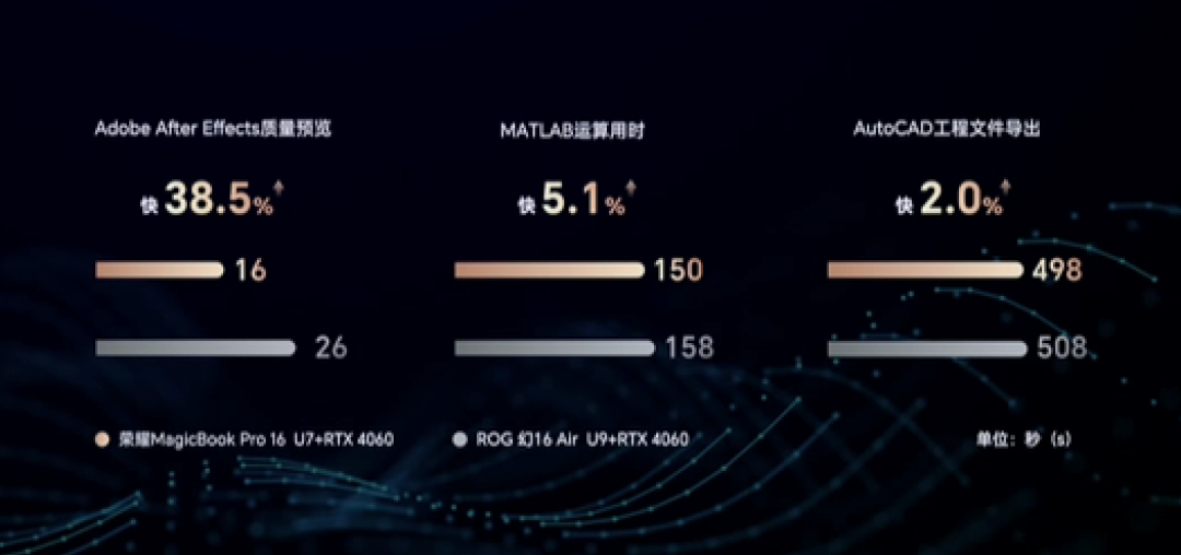 荣耀发布 MagicBook Pro 16 笔记本，主打 Ai，酷睿 Ultra + RTX 4060 独显