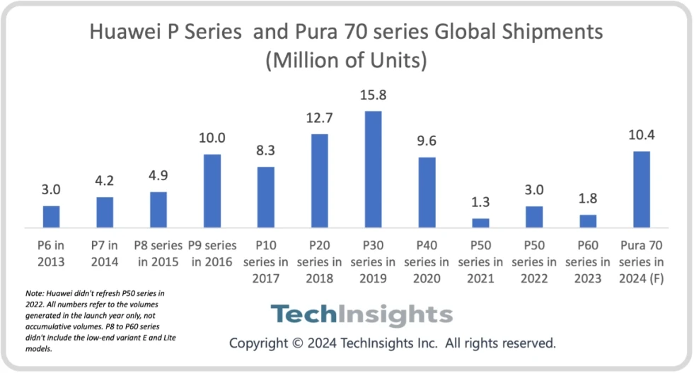科技东风周报｜华为 Pura 70 预计出货超千万，将重夺榜首；三星 S25 依旧 8GB 起步；iQOO Z9 Turbo