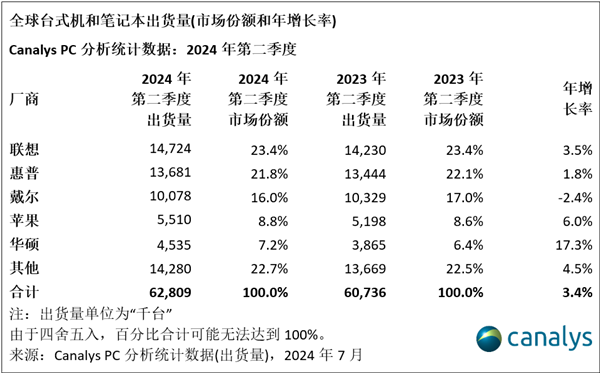 科技东风｜格力胜诉米家风扇，小米回应没收到啊；三星回应自家 3nm 没问题；iPhone 15原型机上手