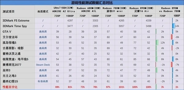 华硕灵耀 16 Air 评测：重新定义高性能轻薄本