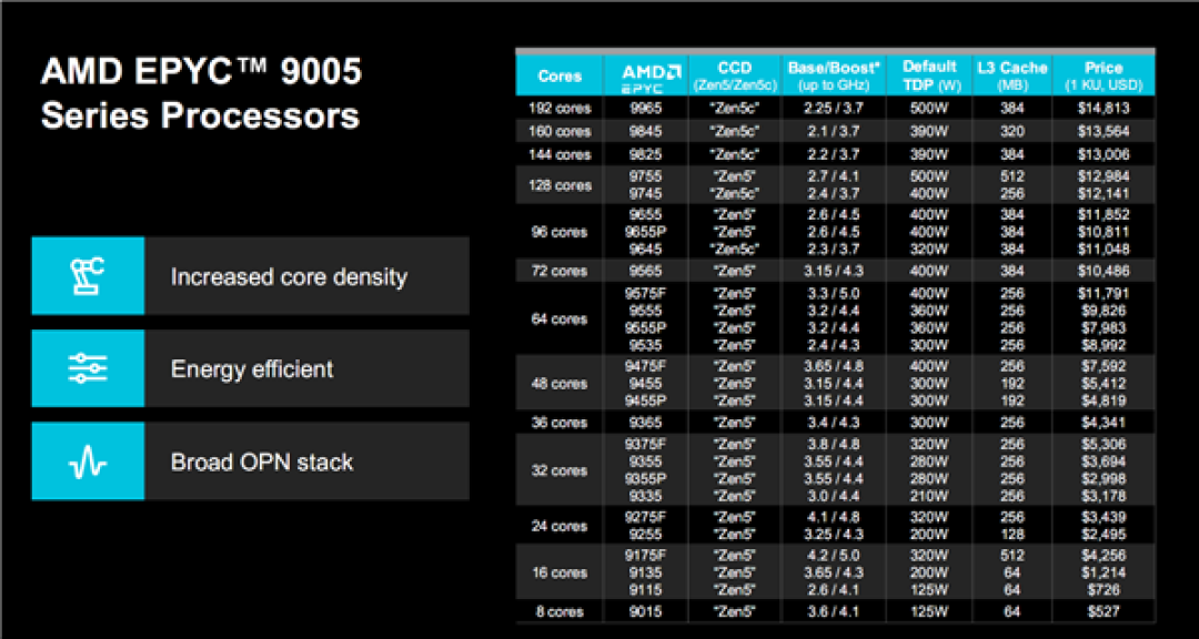 AMD正式发布Zen5/5c架构EPYC 9005：384线程5GHz无敌！4倍性能碾压对手_CPU_什么值得买
