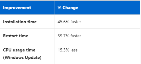 微软 Win11 24H2 大改进：安装速度提升 45.6%、重启时间缩短 39.7%