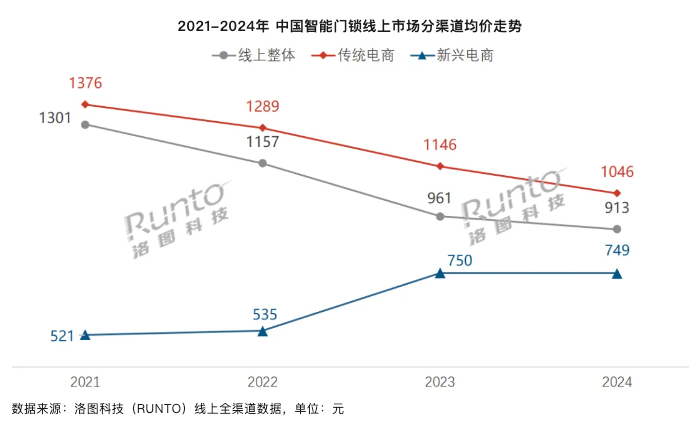 2024年智能能门锁全渠道销量为1747 万套，价格战全面升级