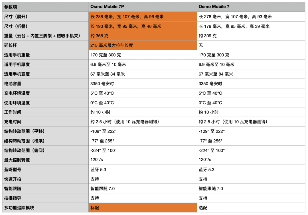 PhoneTalk骚机社:两年进化,全场景智能拍摄神器,大疆Osmo Mobile 7P评测体验